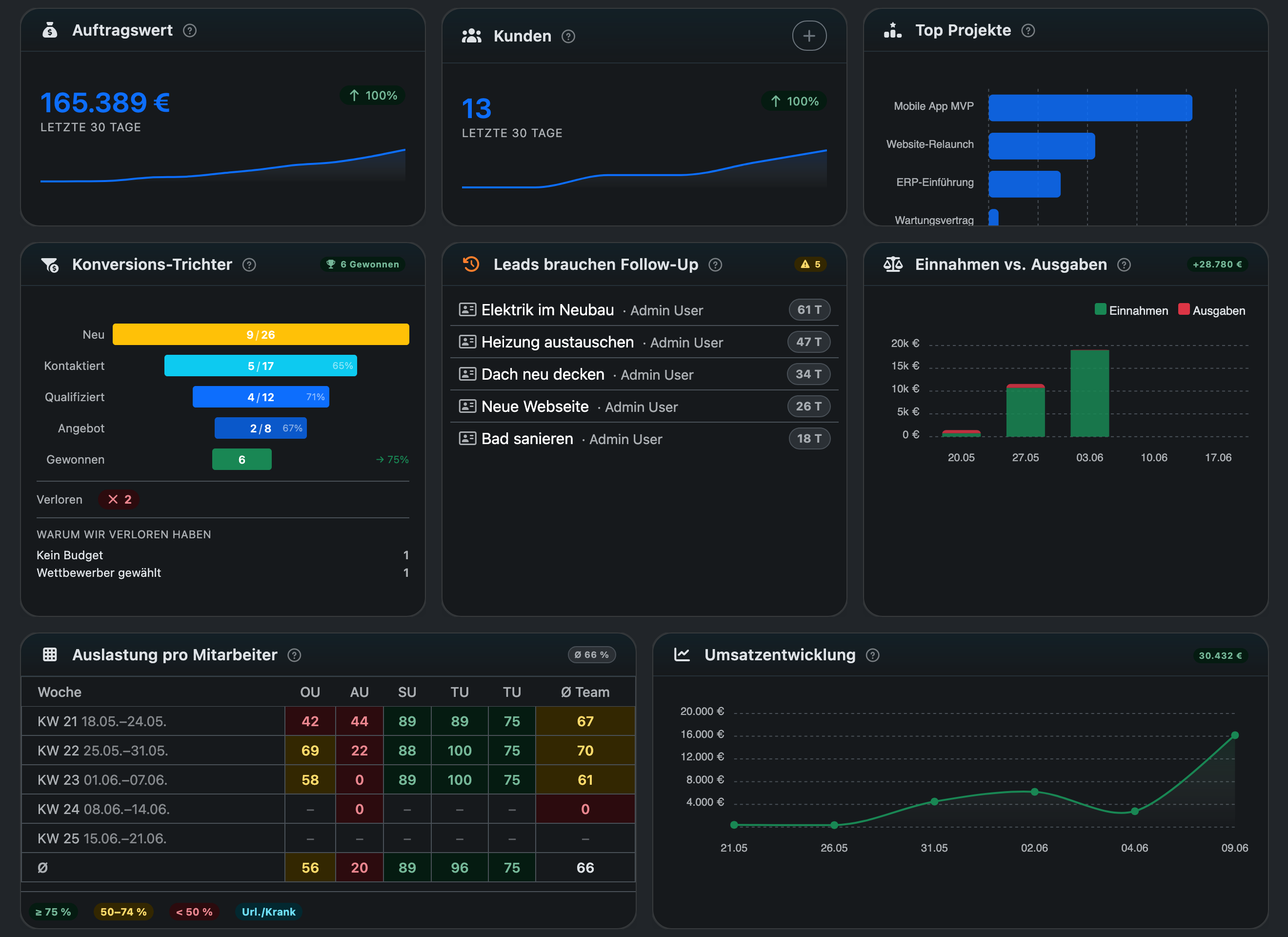 Awerka Dashboard — Kunden, Projekte, Zeiterfassung, Rechnungen auf einen Blick