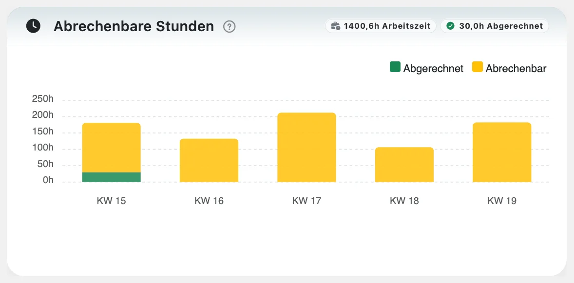 Awerka-Dashboard: wöchentliches Diagramm der abrechenbaren Stunden mit Anteil abgerechnet vs. abrechenbar