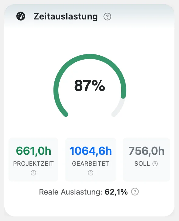 Awerka-Dashboard: Auslastungs-Tacho mit Projektzeit, Arbeitsstunden und Zielstunden
